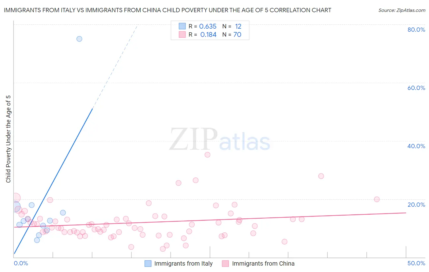 Immigrants from Italy vs Immigrants from China Child Poverty Under the Age of 5