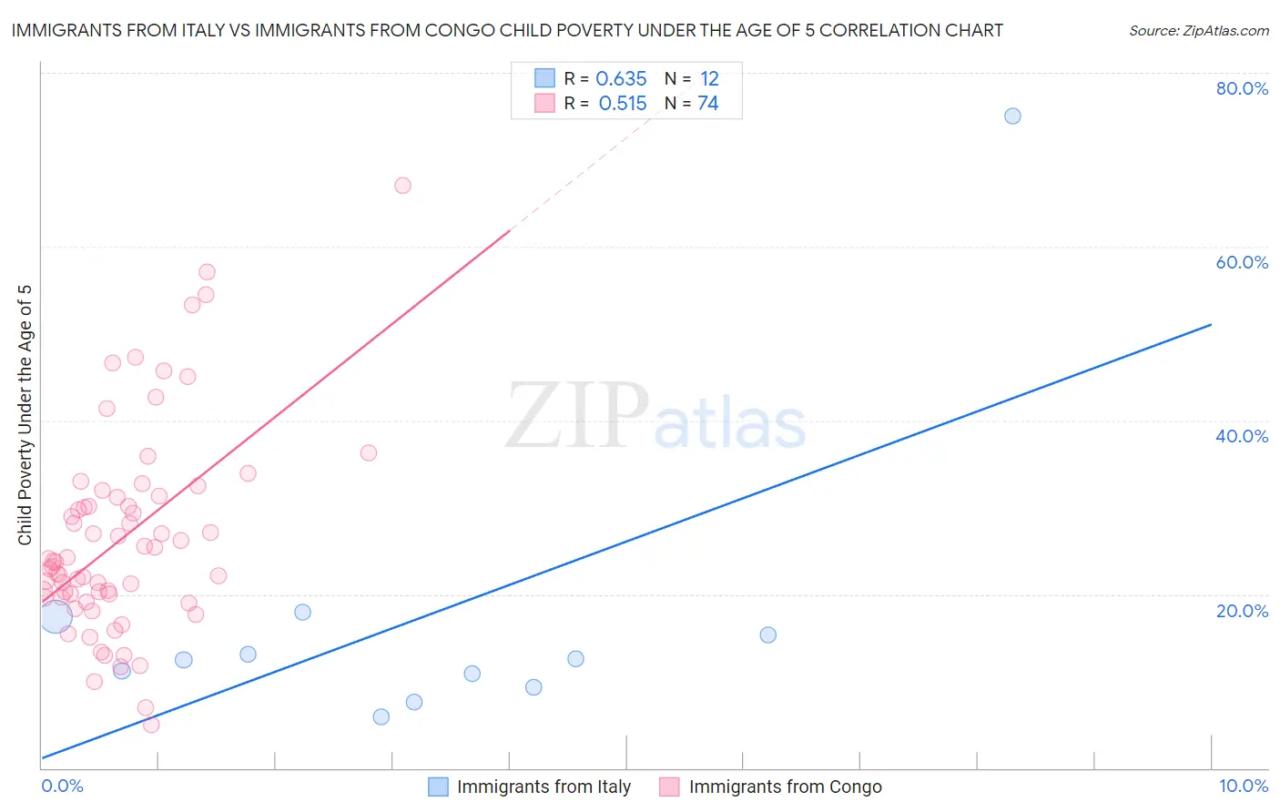 Immigrants from Italy vs Immigrants from Congo Child Poverty Under the Age of 5