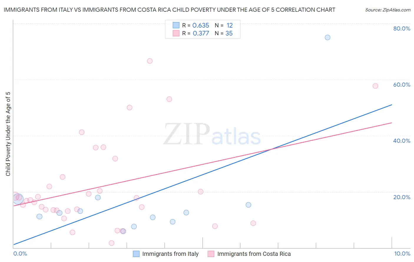 Immigrants from Italy vs Immigrants from Costa Rica Child Poverty Under the Age of 5
