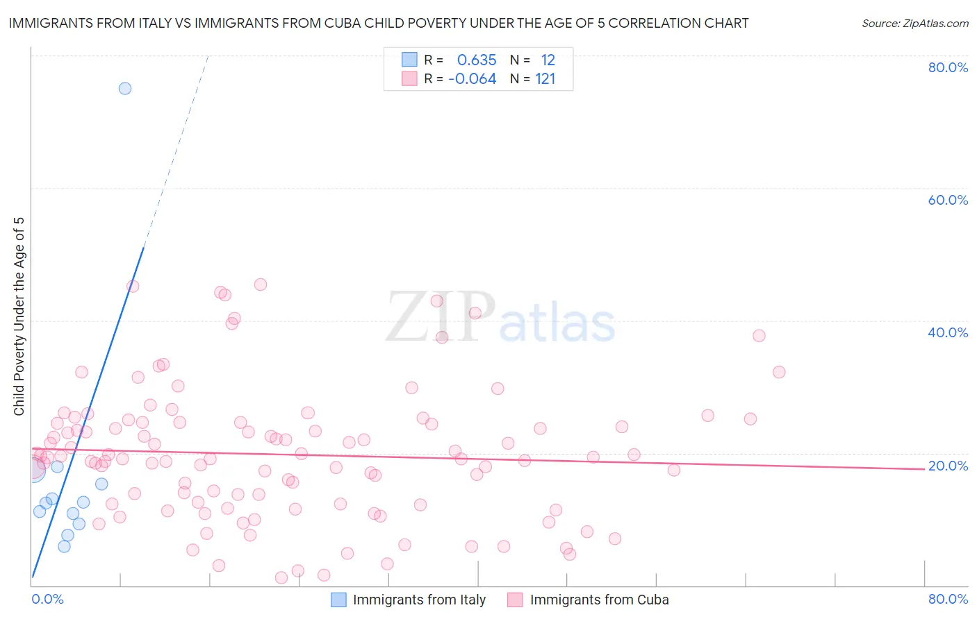 Immigrants from Italy vs Immigrants from Cuba Child Poverty Under the Age of 5