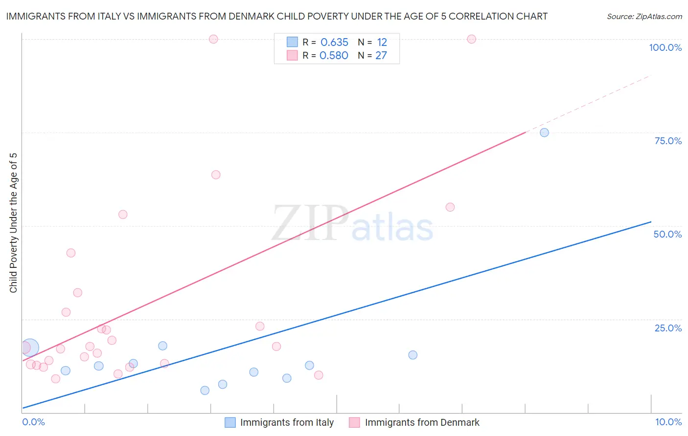 Immigrants from Italy vs Immigrants from Denmark Child Poverty Under the Age of 5