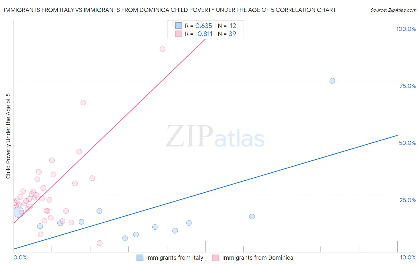 Immigrants from Italy vs Immigrants from Dominica Child Poverty Under the Age of 5