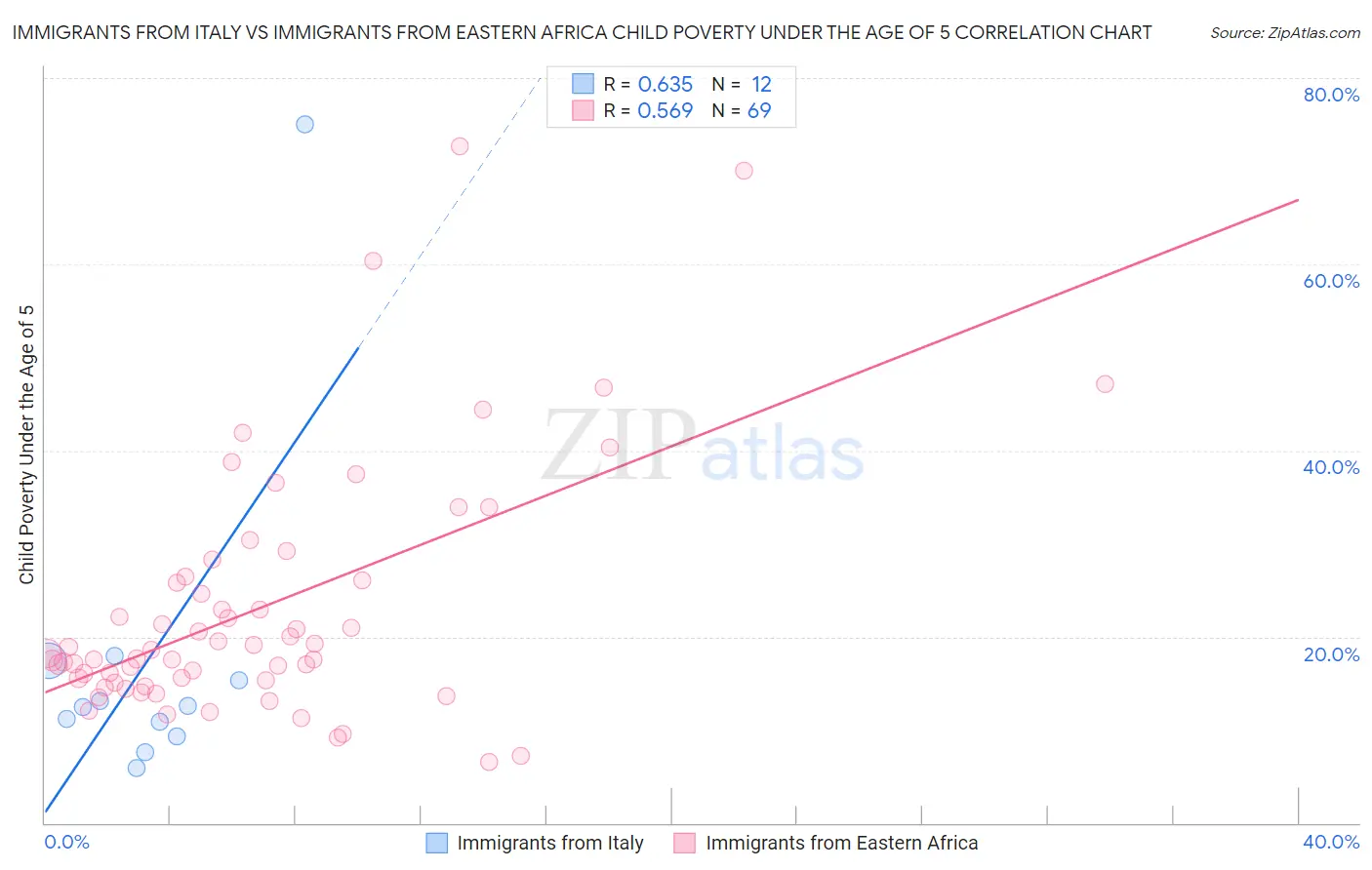 Immigrants from Italy vs Immigrants from Eastern Africa Child Poverty Under the Age of 5