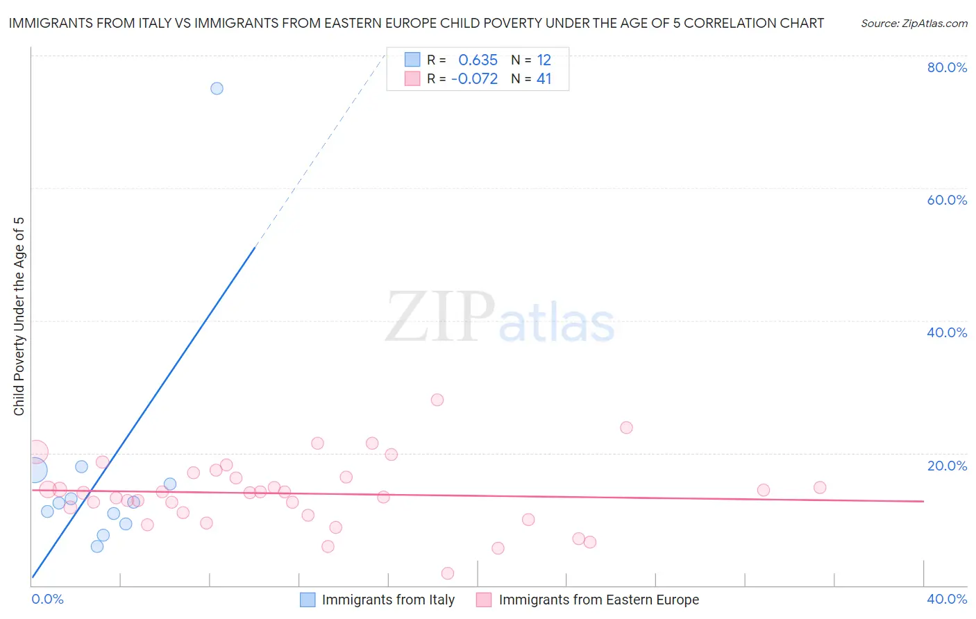 Immigrants from Italy vs Immigrants from Eastern Europe Child Poverty Under the Age of 5
