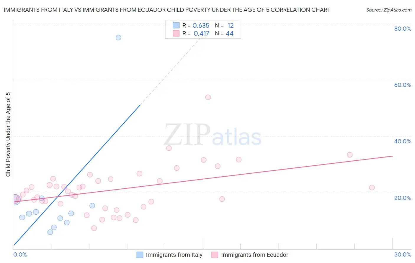 Immigrants from Italy vs Immigrants from Ecuador Child Poverty Under the Age of 5