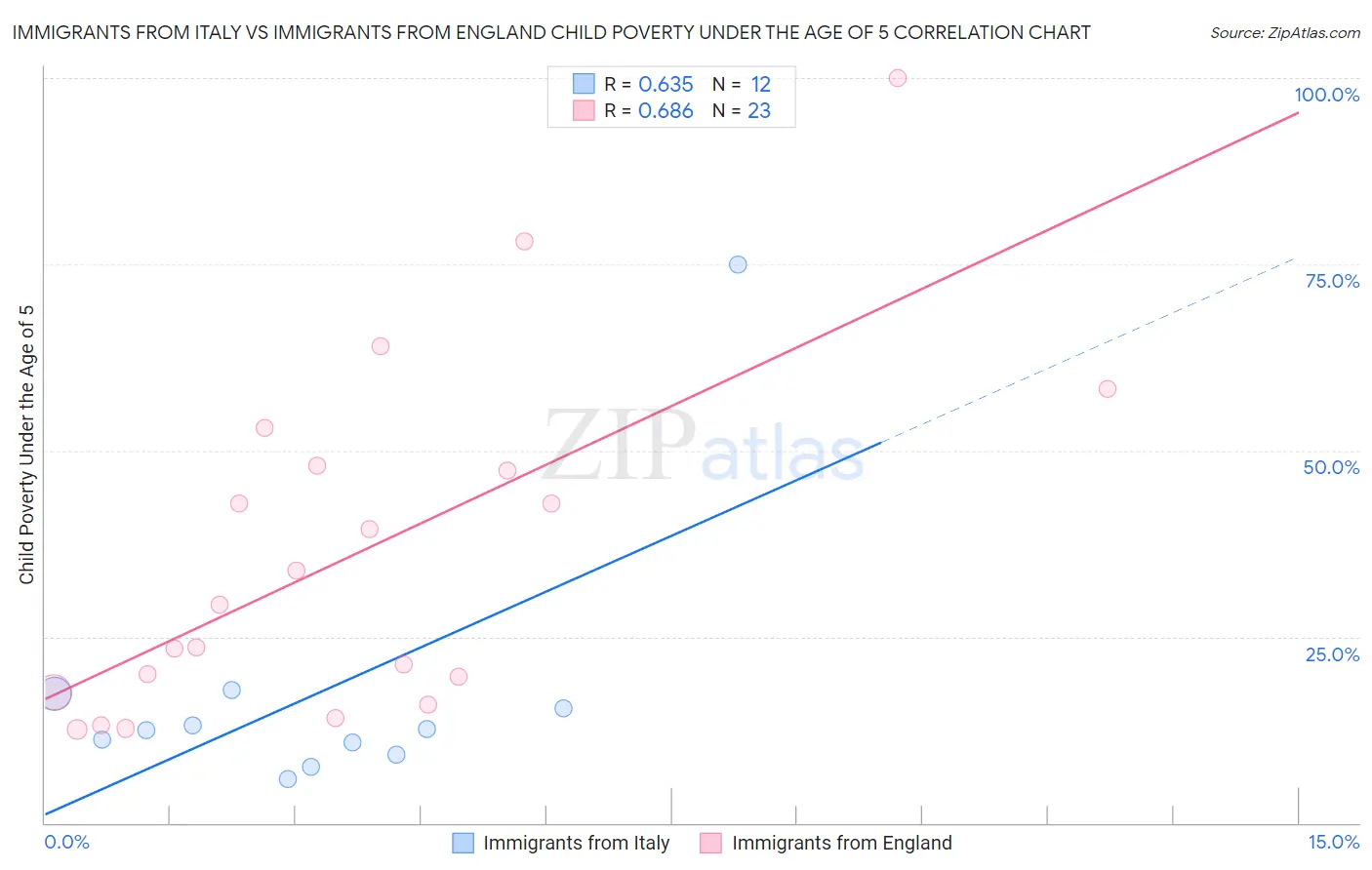 Immigrants from Italy vs Immigrants from England Child Poverty Under the Age of 5