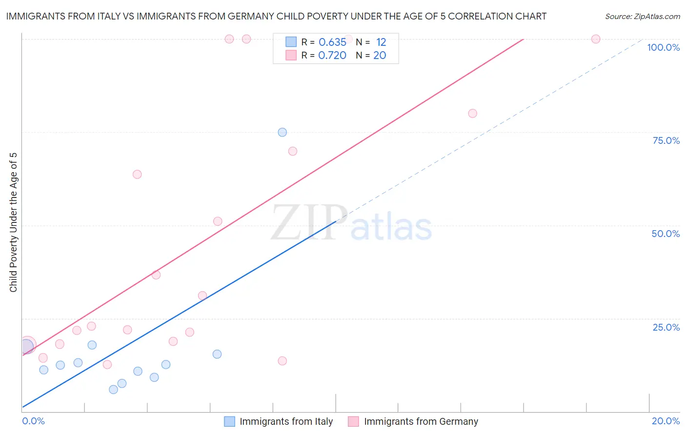 Immigrants from Italy vs Immigrants from Germany Child Poverty Under the Age of 5