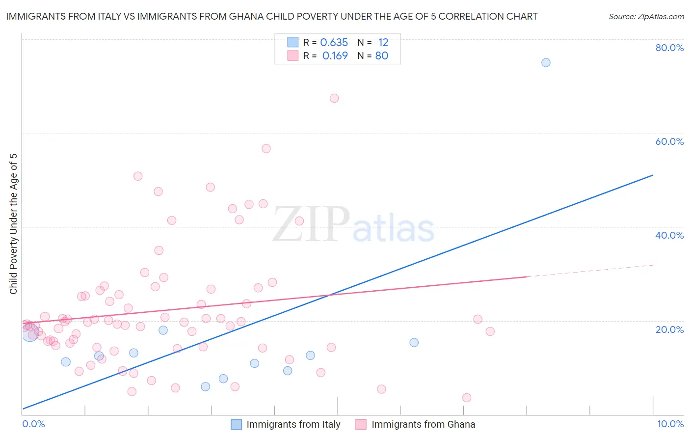 Immigrants from Italy vs Immigrants from Ghana Child Poverty Under the Age of 5