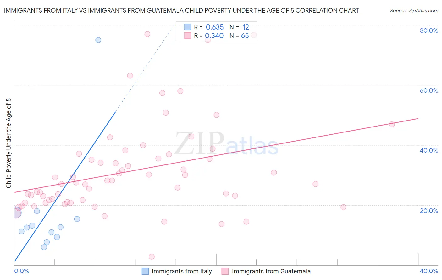 Immigrants from Italy vs Immigrants from Guatemala Child Poverty Under the Age of 5