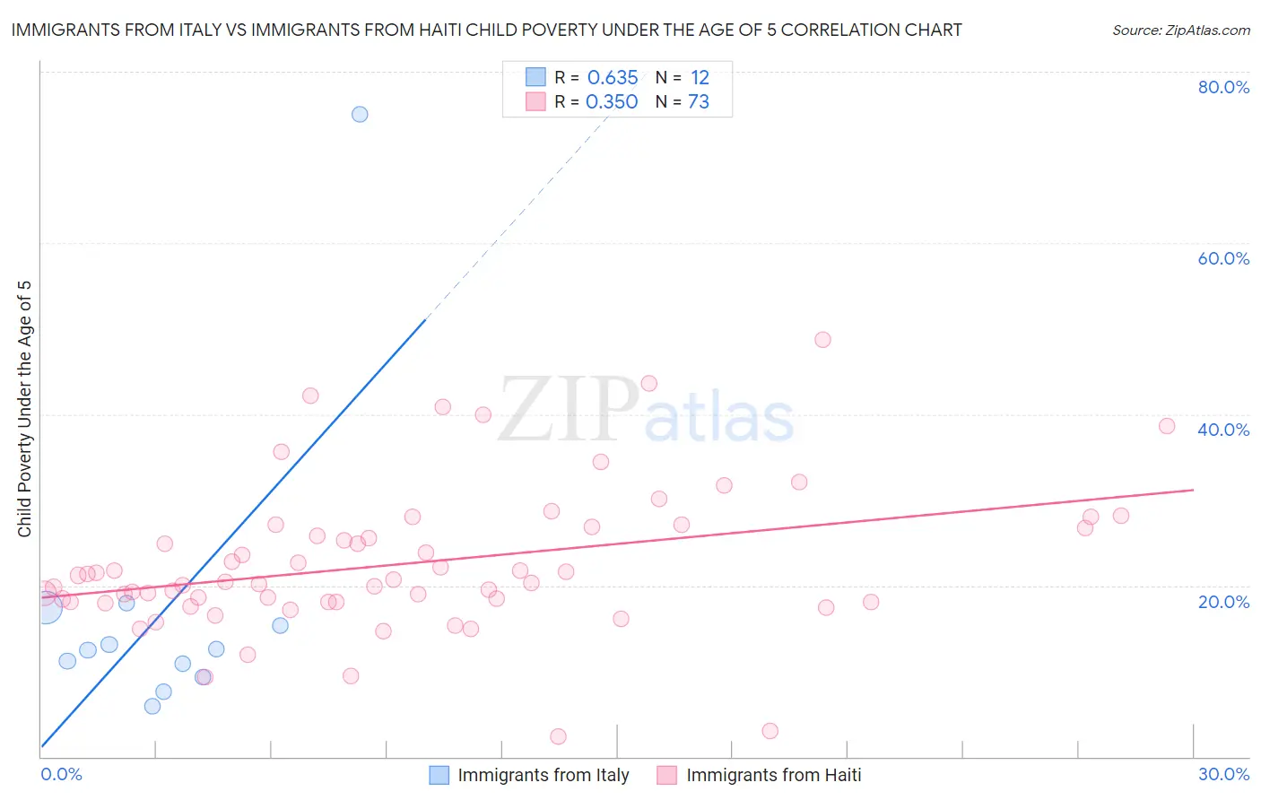 Immigrants from Italy vs Immigrants from Haiti Child Poverty Under the Age of 5