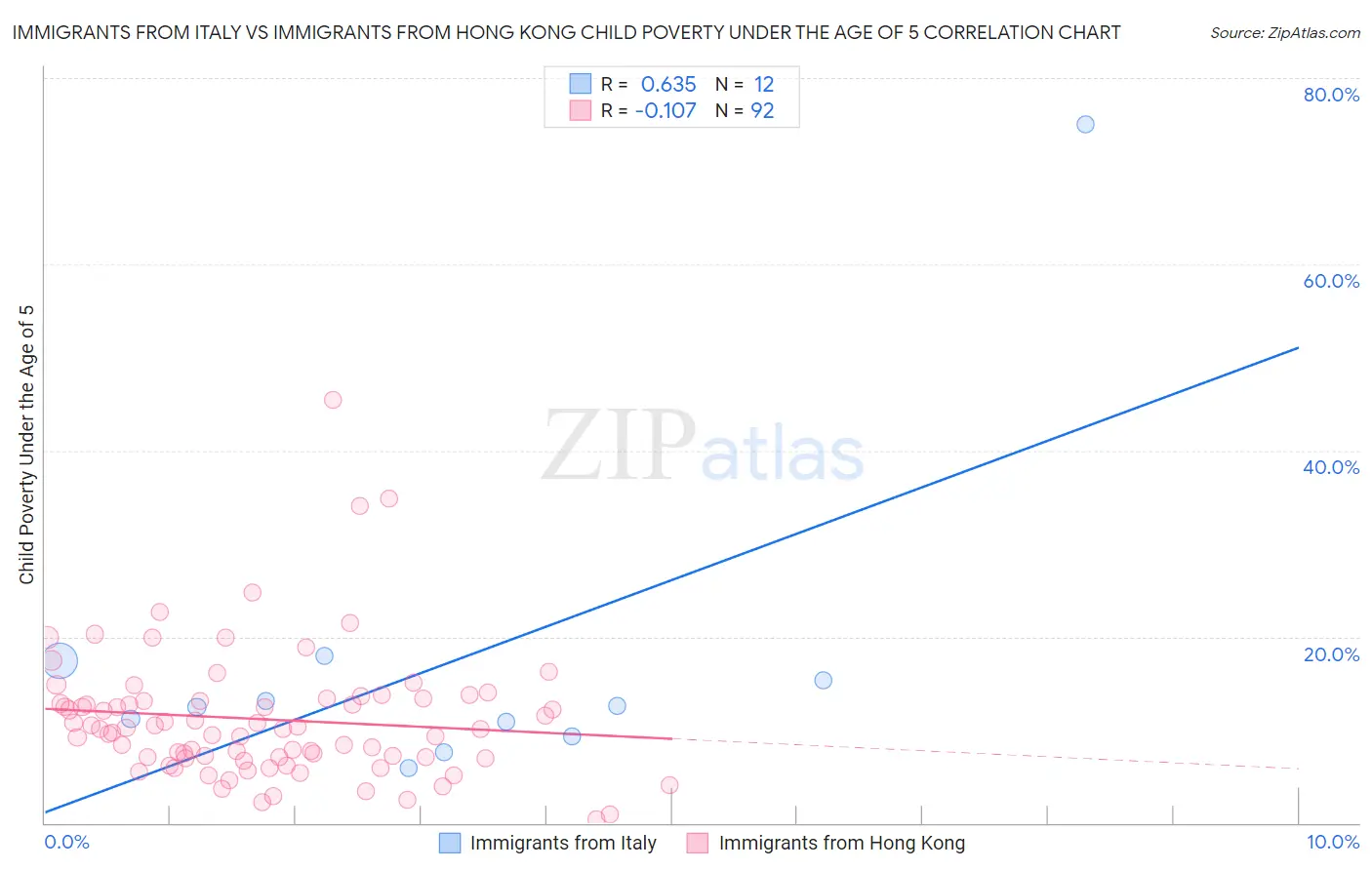 Immigrants from Italy vs Immigrants from Hong Kong Child Poverty Under the Age of 5