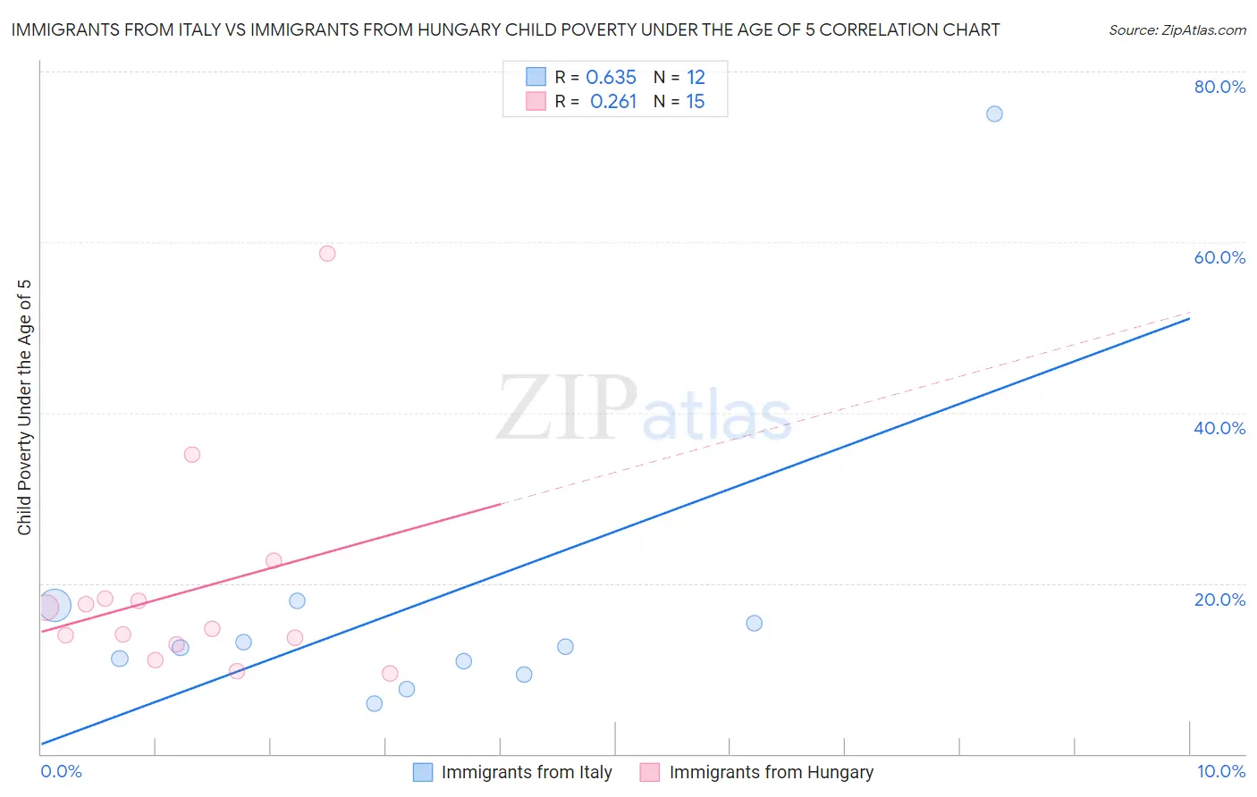 Immigrants from Italy vs Immigrants from Hungary Child Poverty Under the Age of 5