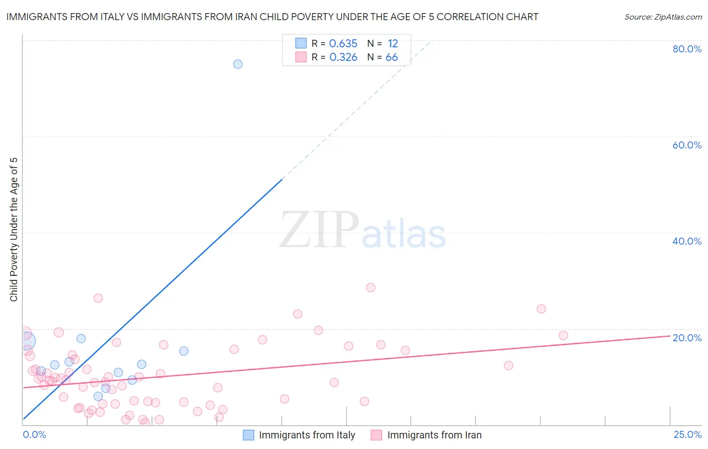 Immigrants from Italy vs Immigrants from Iran Child Poverty Under the Age of 5