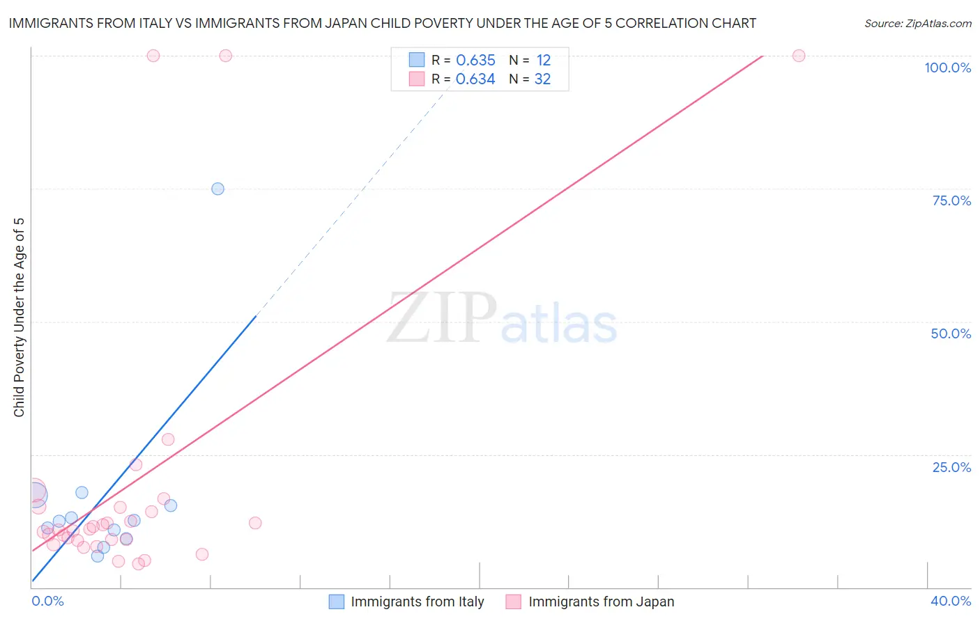 Immigrants from Italy vs Immigrants from Japan Child Poverty Under the Age of 5