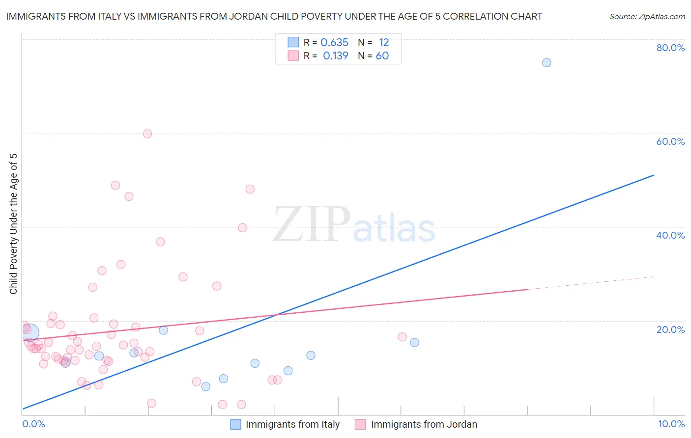 Immigrants from Italy vs Immigrants from Jordan Child Poverty Under the Age of 5