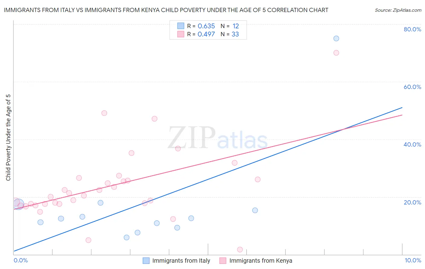 Immigrants from Italy vs Immigrants from Kenya Child Poverty Under the Age of 5