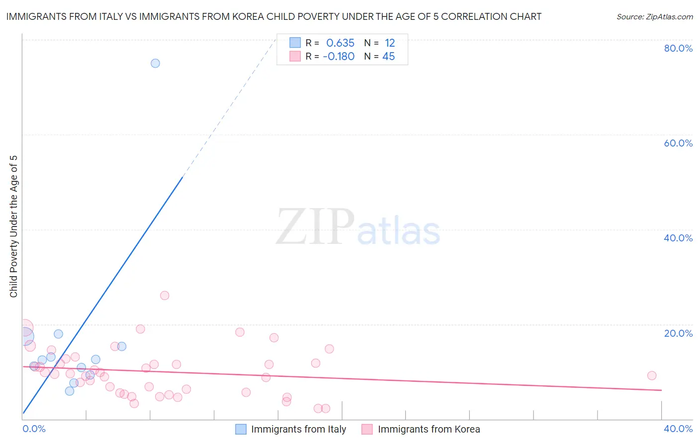 Immigrants from Italy vs Immigrants from Korea Child Poverty Under the Age of 5