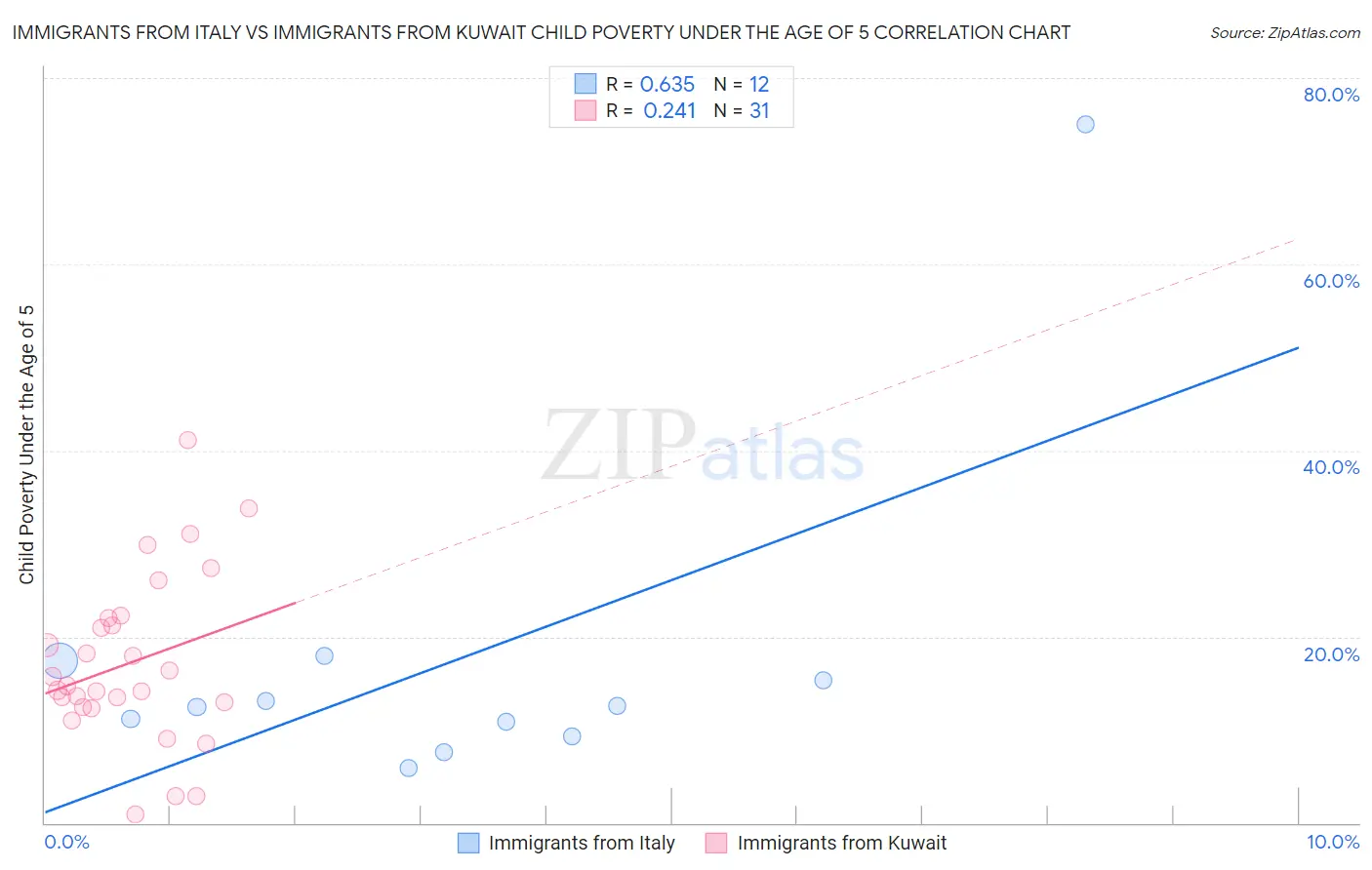 Immigrants from Italy vs Immigrants from Kuwait Child Poverty Under the Age of 5