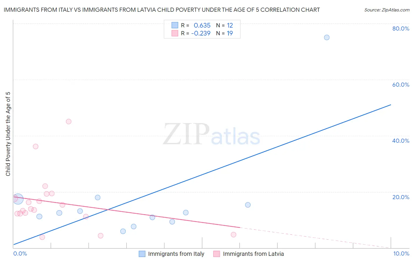 Immigrants from Italy vs Immigrants from Latvia Child Poverty Under the Age of 5