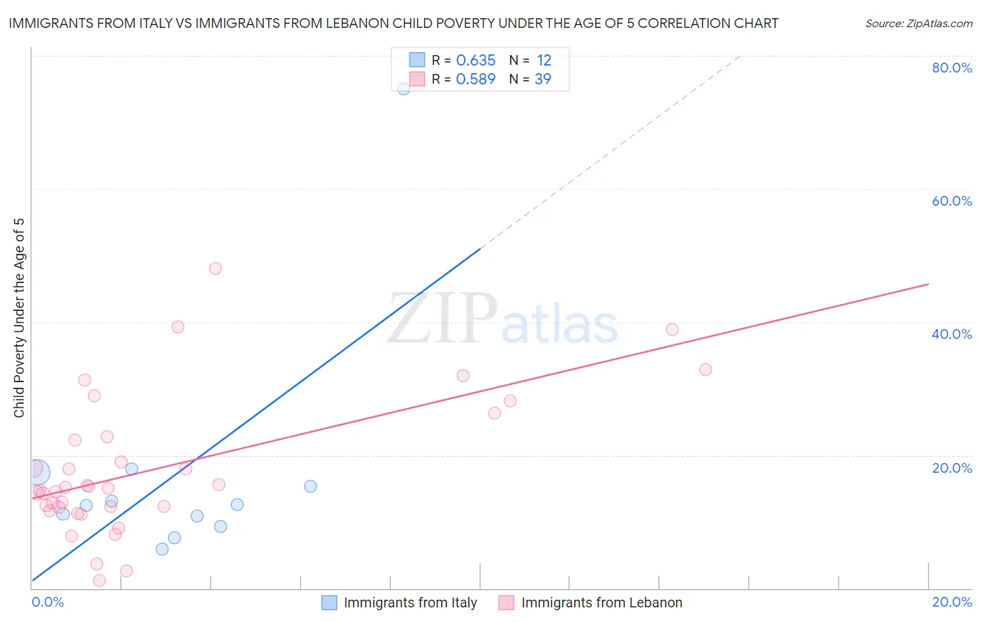 Immigrants from Italy vs Immigrants from Lebanon Child Poverty Under the Age of 5