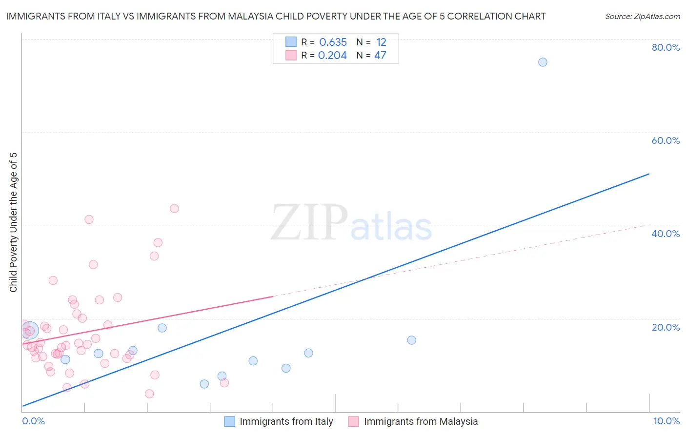 Immigrants from Italy vs Immigrants from Malaysia Child Poverty Under the Age of 5