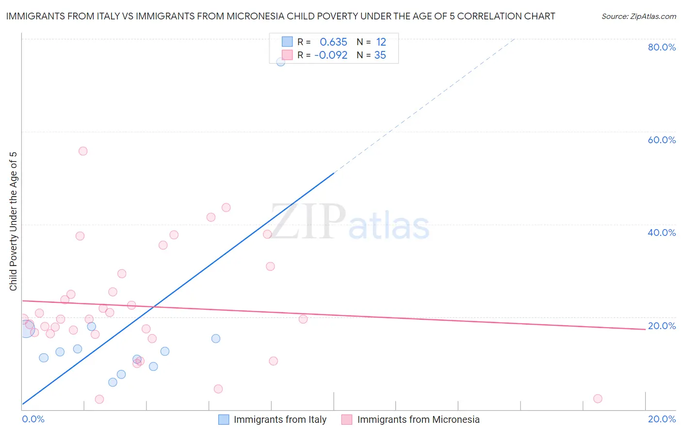 Immigrants from Italy vs Immigrants from Micronesia Child Poverty Under the Age of 5