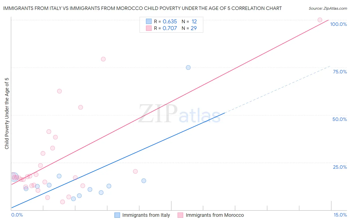 Immigrants from Italy vs Immigrants from Morocco Child Poverty Under the Age of 5