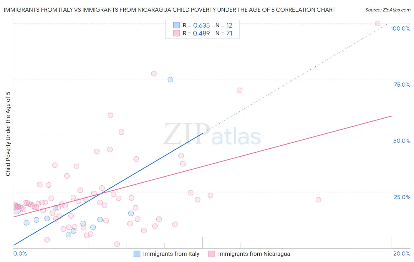 Immigrants from Italy vs Immigrants from Nicaragua Child Poverty Under the Age of 5