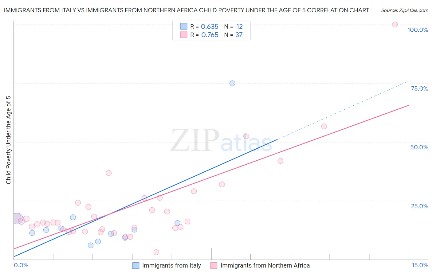 Immigrants from Italy vs Immigrants from Northern Africa Child Poverty Under the Age of 5