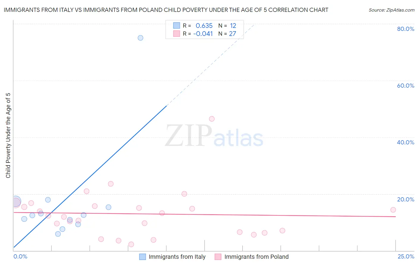 Immigrants from Italy vs Immigrants from Poland Child Poverty Under the Age of 5