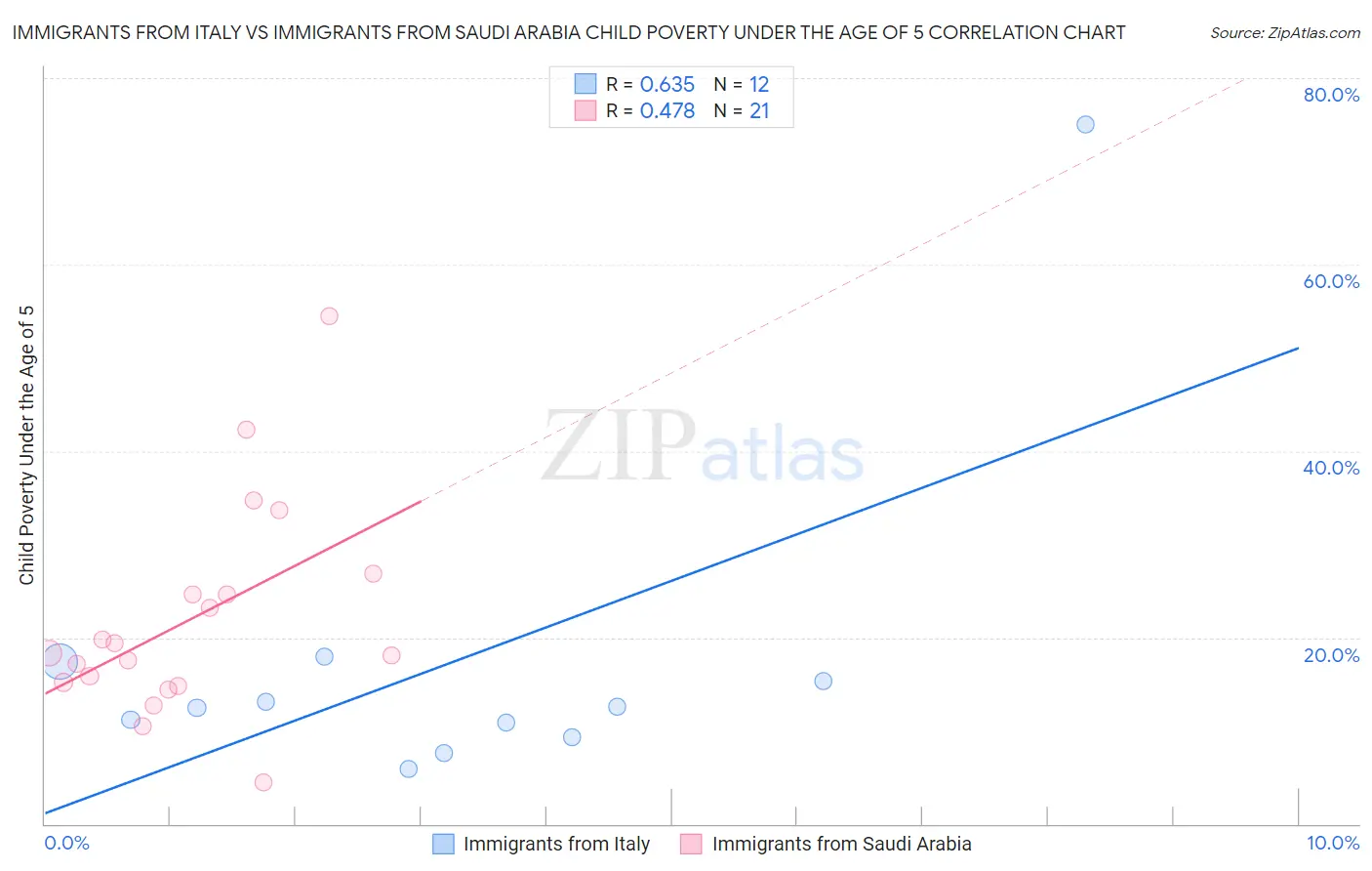 Immigrants from Italy vs Immigrants from Saudi Arabia Child Poverty Under the Age of 5