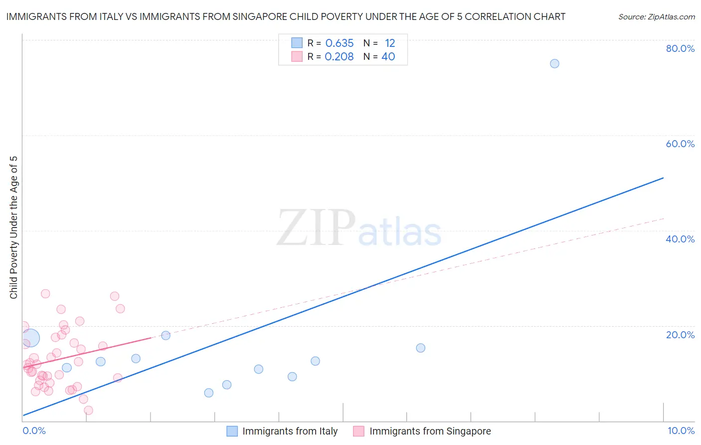 Immigrants from Italy vs Immigrants from Singapore Child Poverty Under the Age of 5