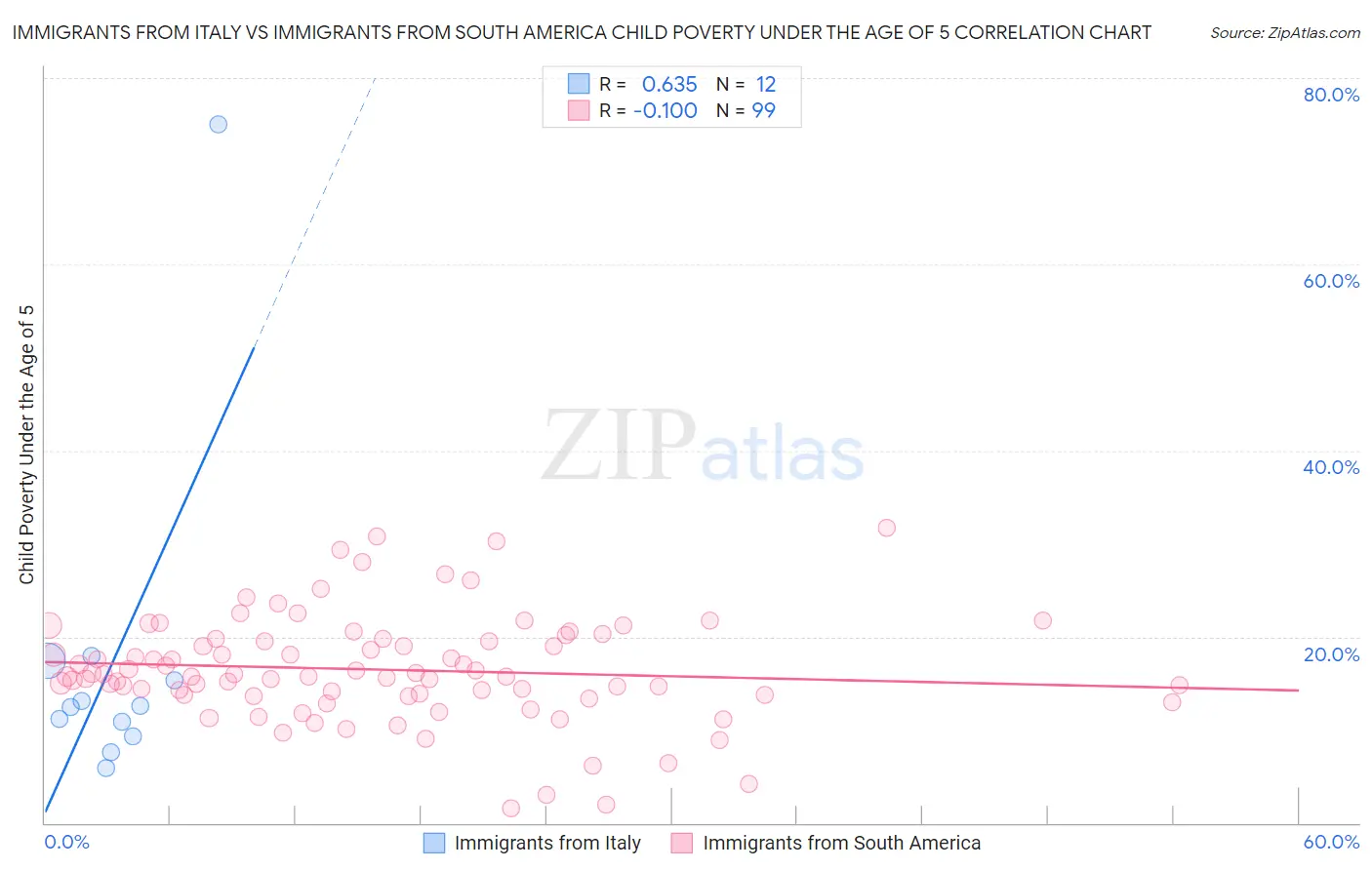 Immigrants from Italy vs Immigrants from South America Child Poverty Under the Age of 5