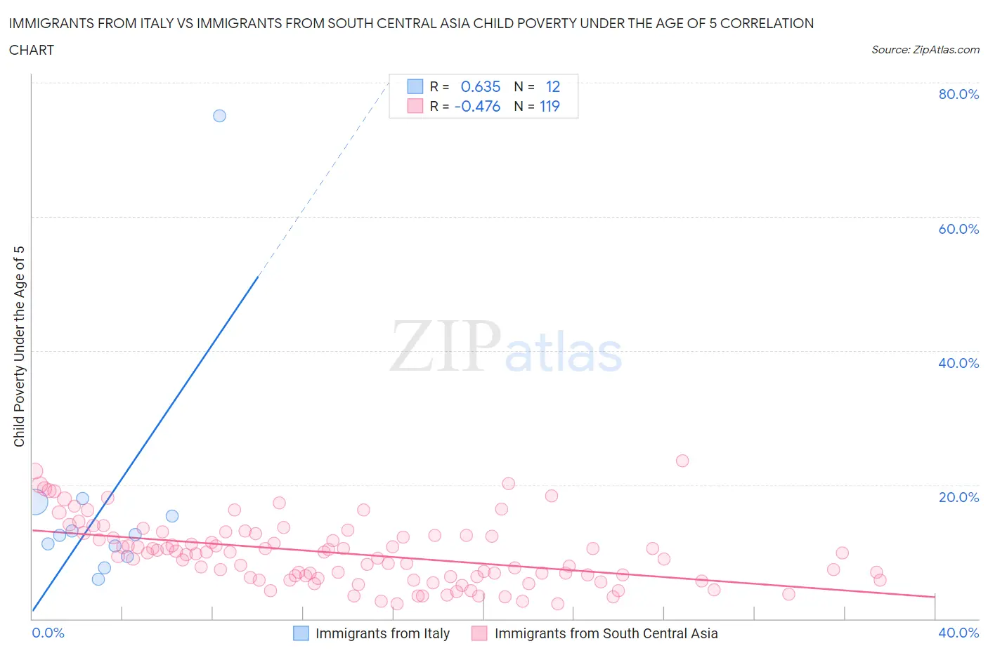 Immigrants from Italy vs Immigrants from South Central Asia Child Poverty Under the Age of 5