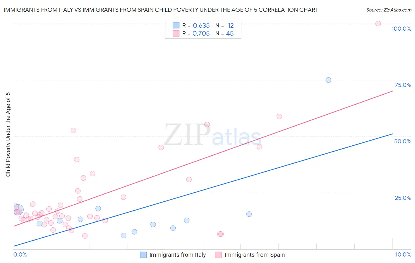 Immigrants from Italy vs Immigrants from Spain Child Poverty Under the Age of 5