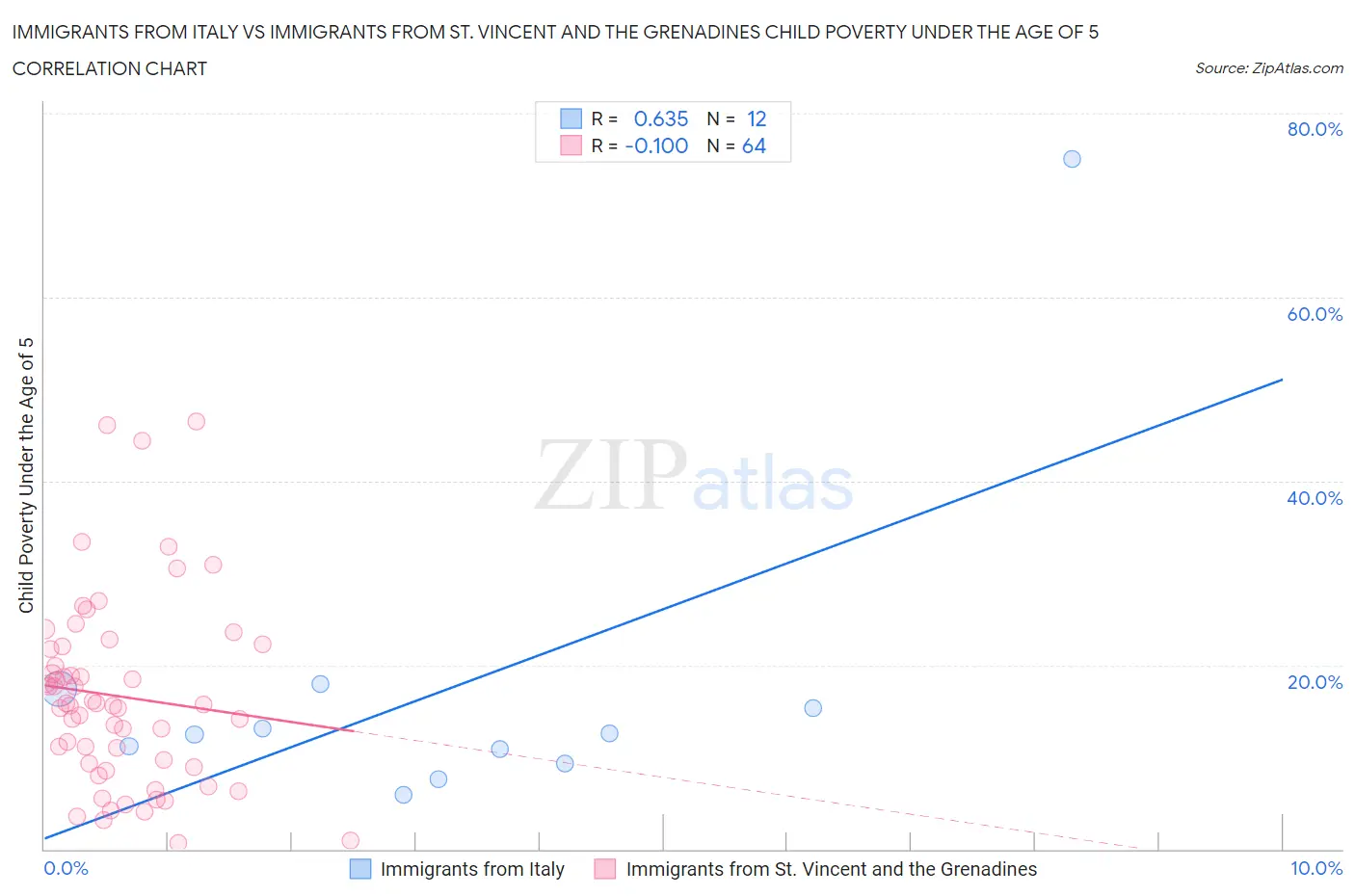 Immigrants from Italy vs Immigrants from St. Vincent and the Grenadines Child Poverty Under the Age of 5
