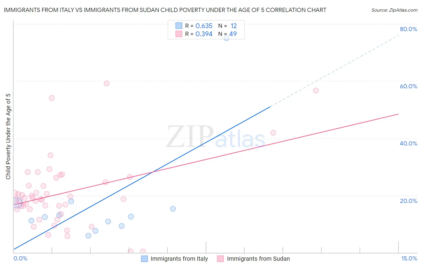 Immigrants from Italy vs Immigrants from Sudan Child Poverty Under the Age of 5