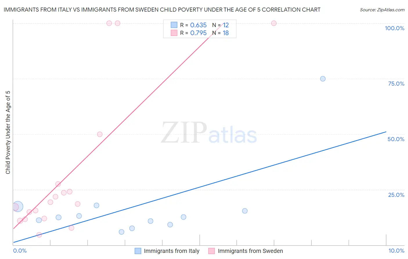 Immigrants from Italy vs Immigrants from Sweden Child Poverty Under the Age of 5