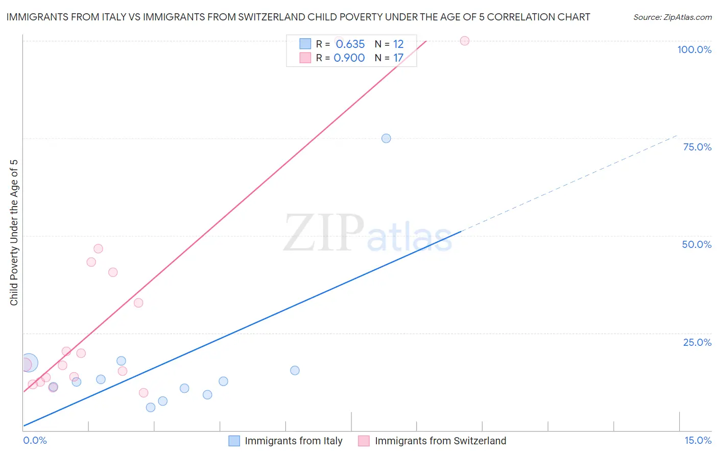 Immigrants from Italy vs Immigrants from Switzerland Child Poverty Under the Age of 5