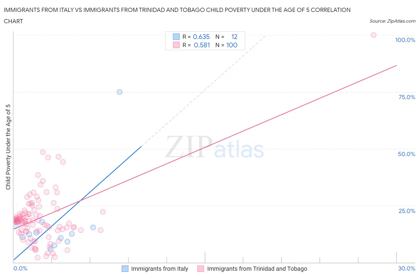 Immigrants from Italy vs Immigrants from Trinidad and Tobago Child Poverty Under the Age of 5