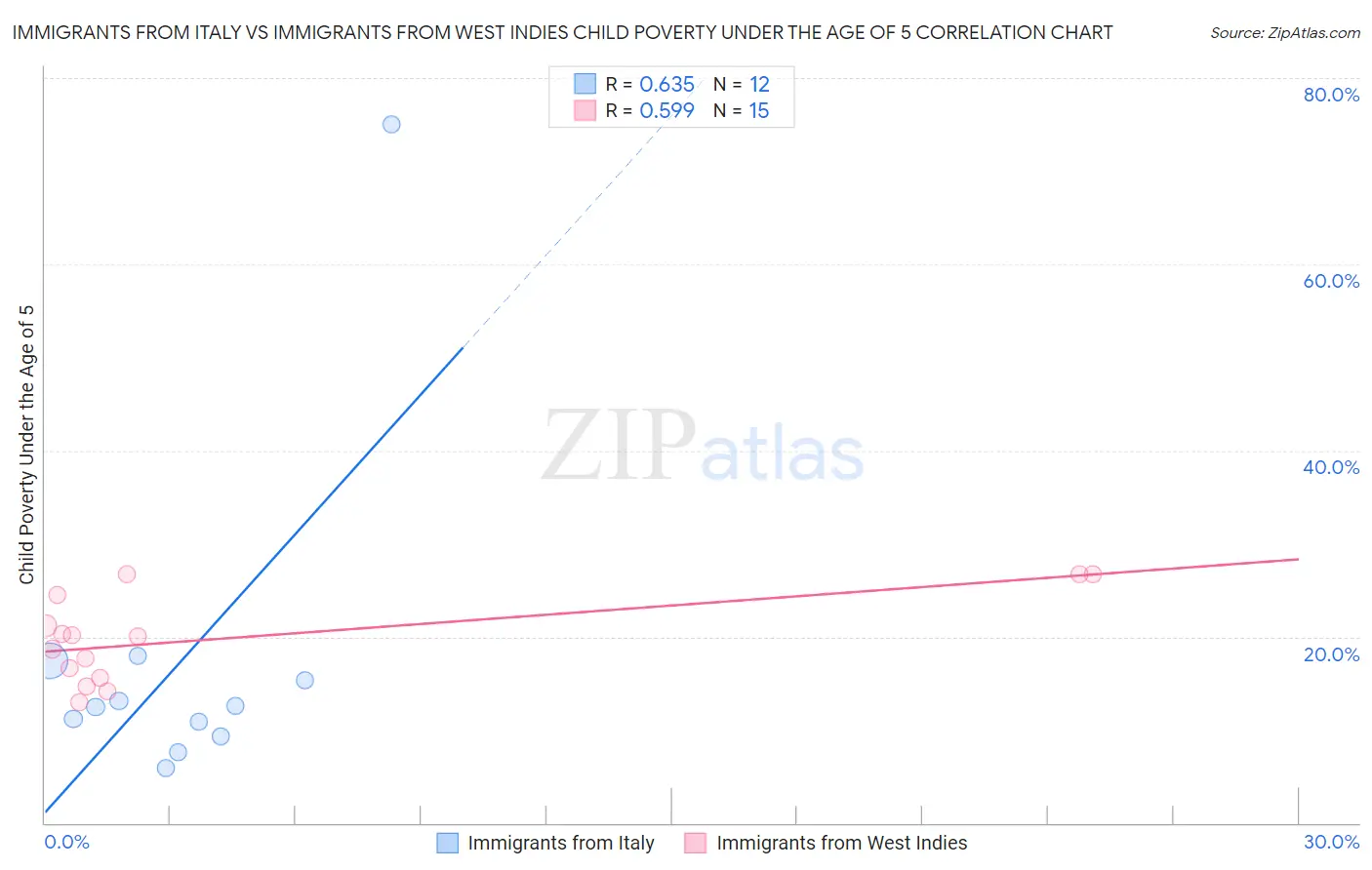 Immigrants from Italy vs Immigrants from West Indies Child Poverty Under the Age of 5