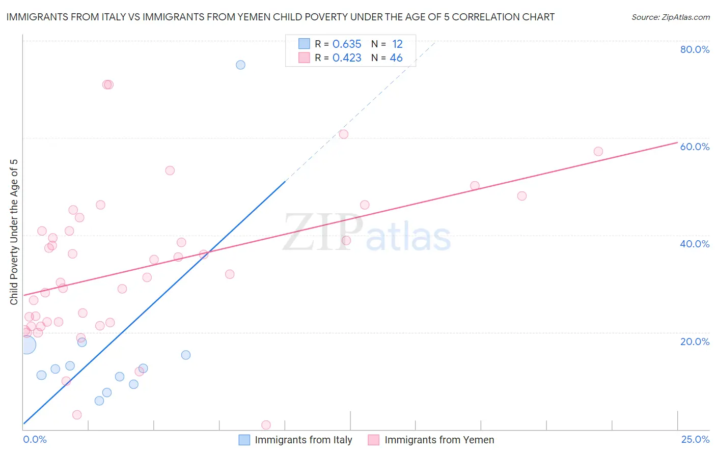 Immigrants from Italy vs Immigrants from Yemen Child Poverty Under the Age of 5