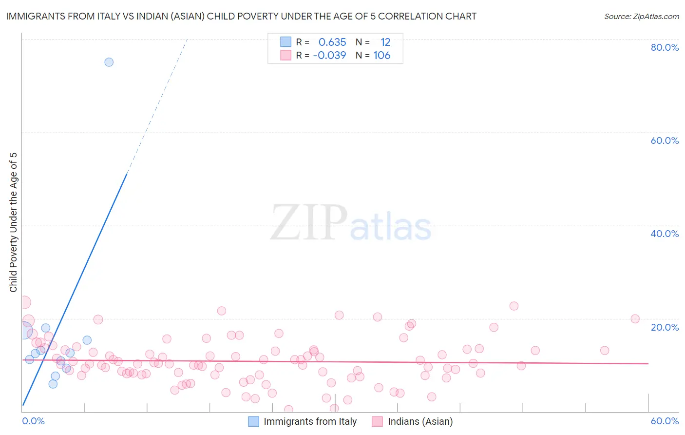 Immigrants from Italy vs Indian (Asian) Child Poverty Under the Age of 5