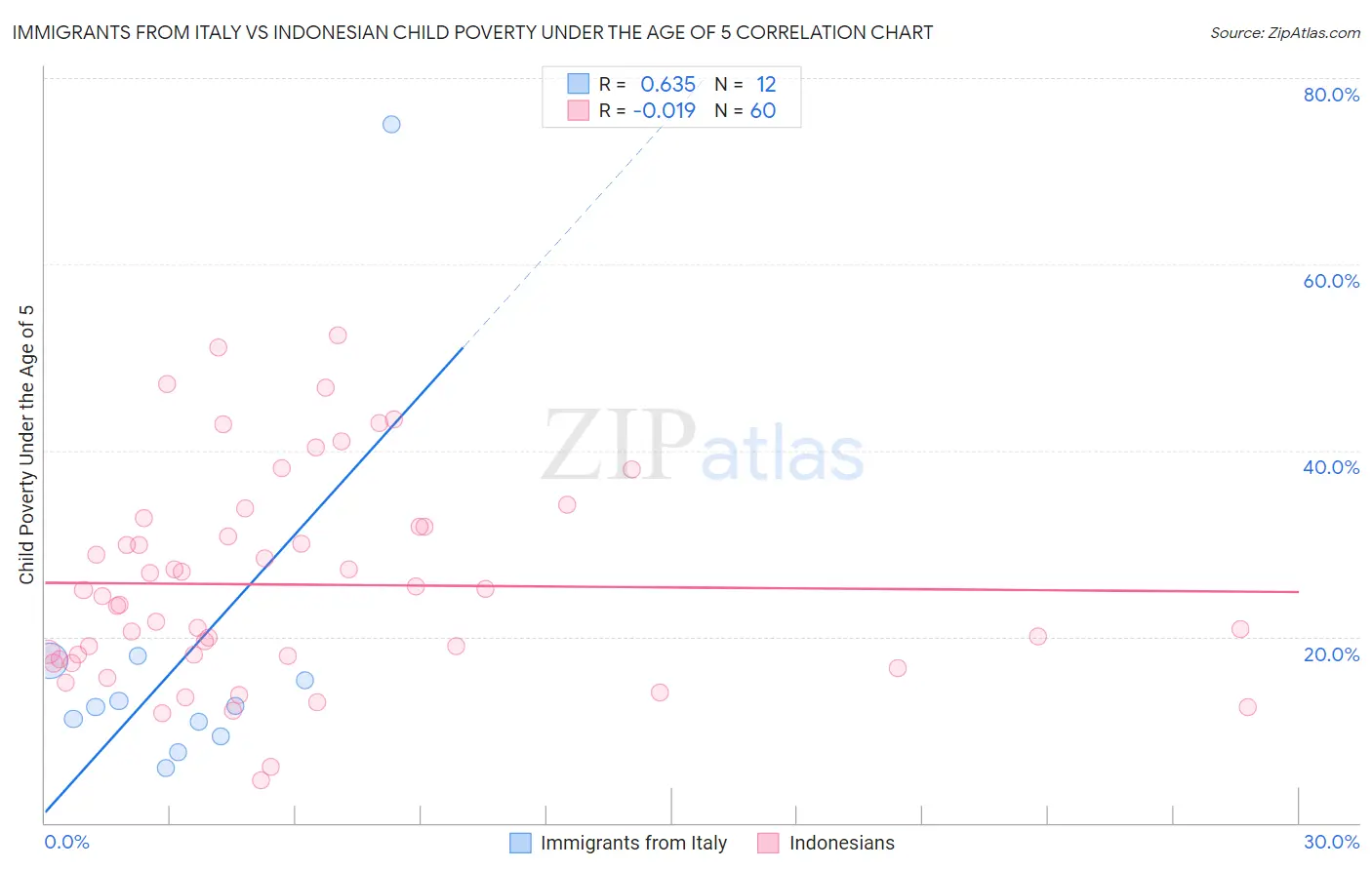 Immigrants from Italy vs Indonesian Child Poverty Under the Age of 5