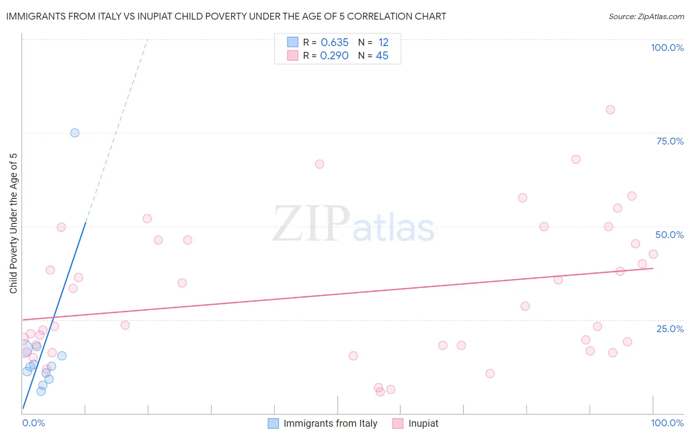 Immigrants from Italy vs Inupiat Child Poverty Under the Age of 5