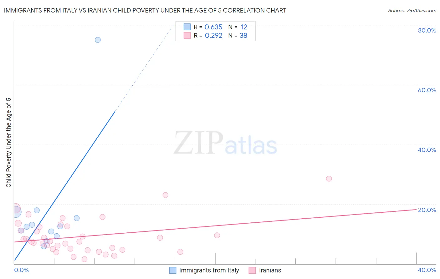 Immigrants from Italy vs Iranian Child Poverty Under the Age of 5