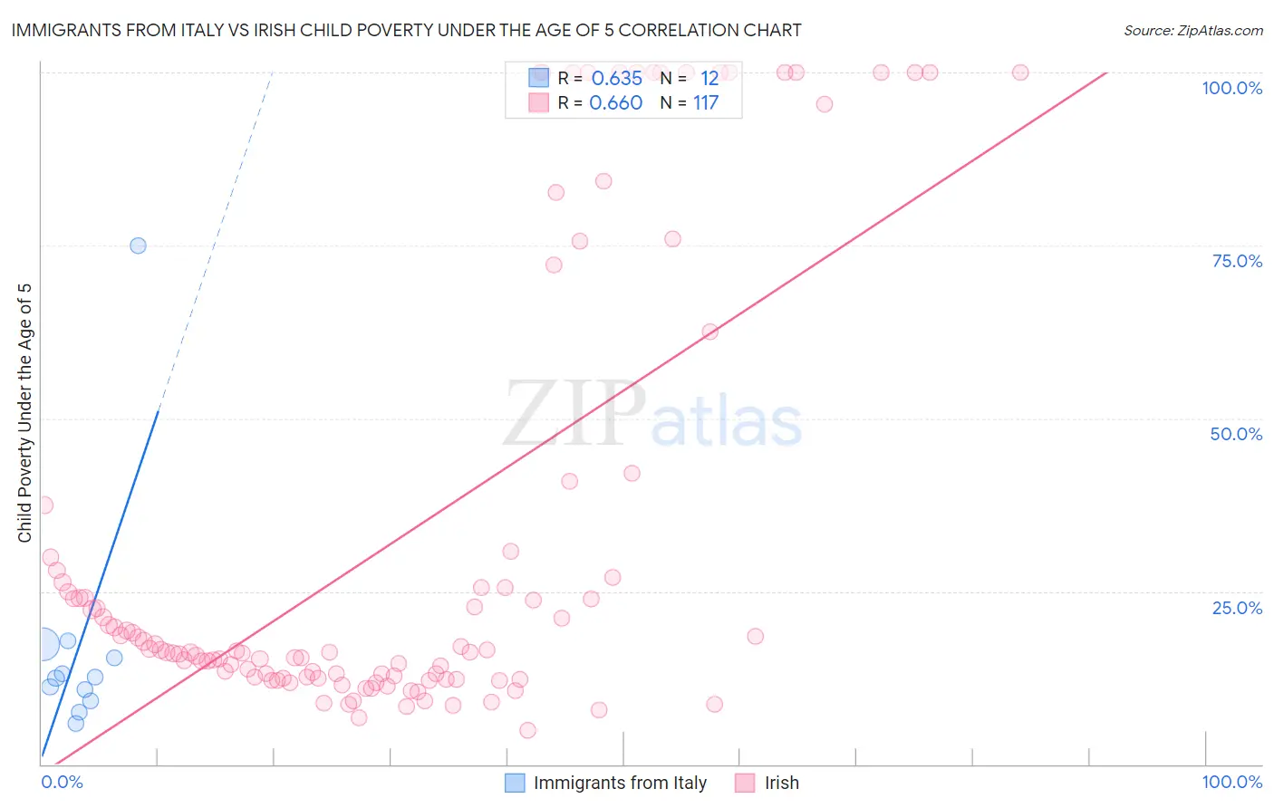 Immigrants from Italy vs Irish Child Poverty Under the Age of 5