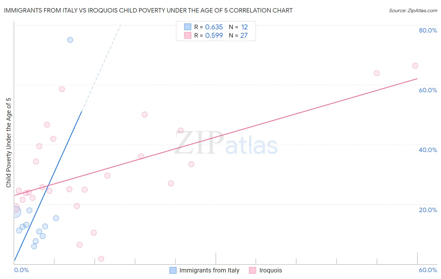 Immigrants from Italy vs Iroquois Child Poverty Under the Age of 5