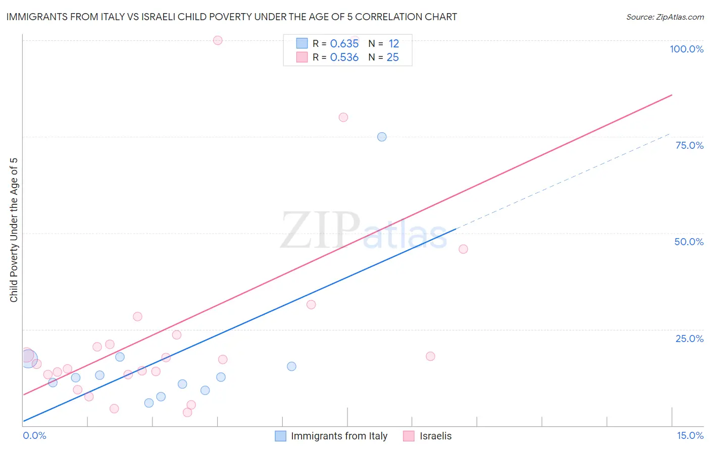Immigrants from Italy vs Israeli Child Poverty Under the Age of 5