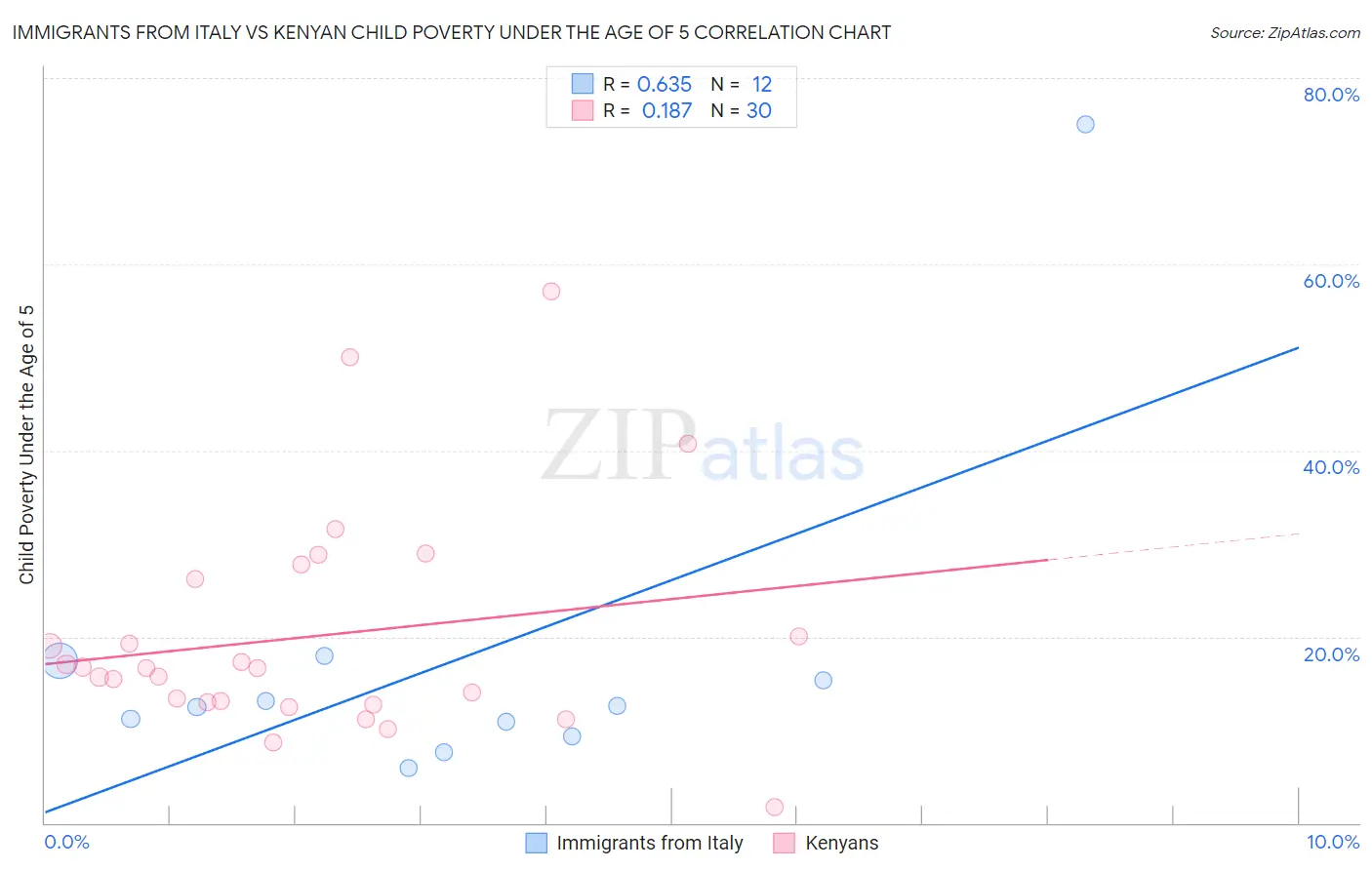 Immigrants from Italy vs Kenyan Child Poverty Under the Age of 5